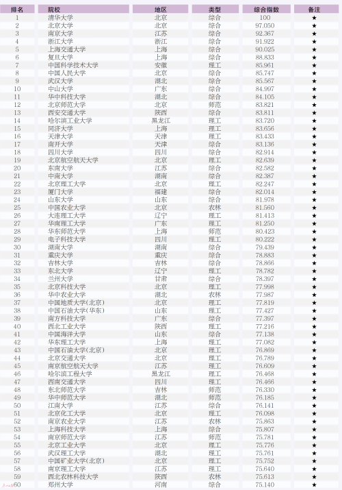 GDI大学排行榜(2022)—主榜