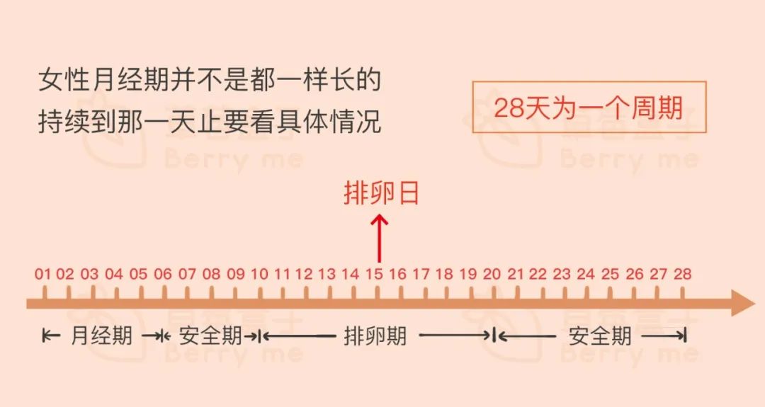 安全期内涩涩，真的可以不戴套吗？