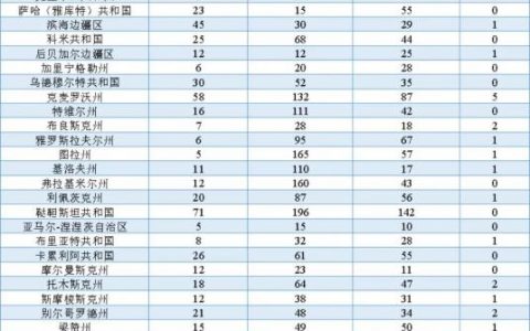 俄罗斯新冠肺炎最新情况，俄罗斯新型冠状病毒肺炎疫情最新消息