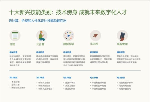 中国未来十大新兴技能出炉,你的技能适应未来吗?