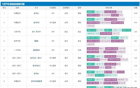 5月，汽车投诉名单出炉，宝马突然失控，国产比亚迪也未能幸免——
