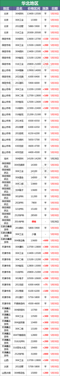 最新5月30日全国不锈钢基地参考价格汇总（附废不锈钢表）