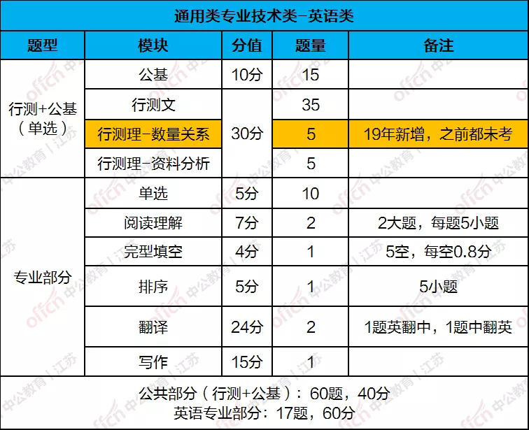 道理我都懂，但是专技岗到底考啥？分值分布一览