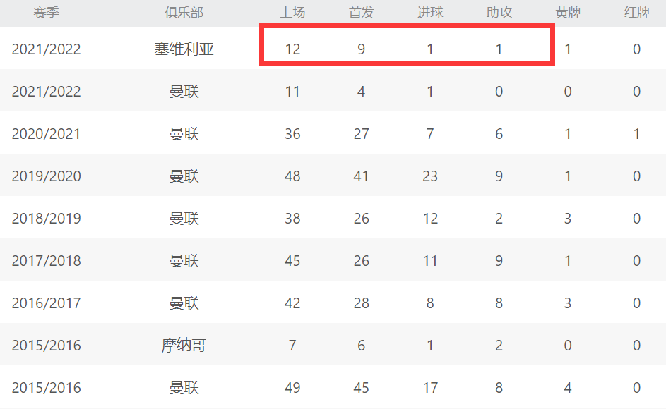 曼联天才被西甲退货！塞维利亚不买了，4个月3次受伤+进1球1助攻