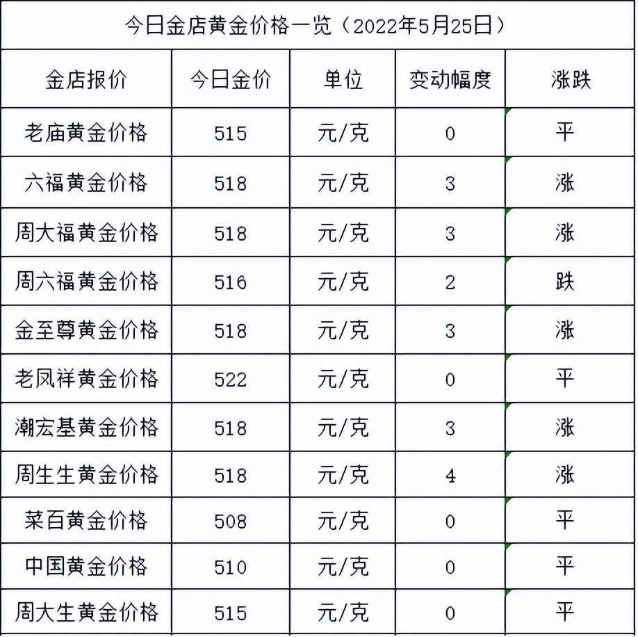 金价涨了!2022年5月25日各大金店黄金价格多少钱一克?
