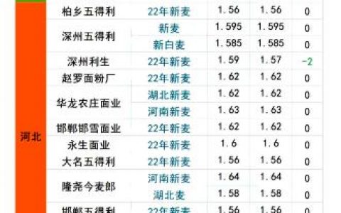 猪价、粮价预警:5月28日生猪、玉米、小麦价格更新-