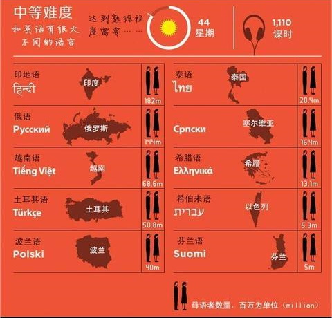 世界上“最难学”的语言，汉语和其他三种语言并列第一，你同意吗
