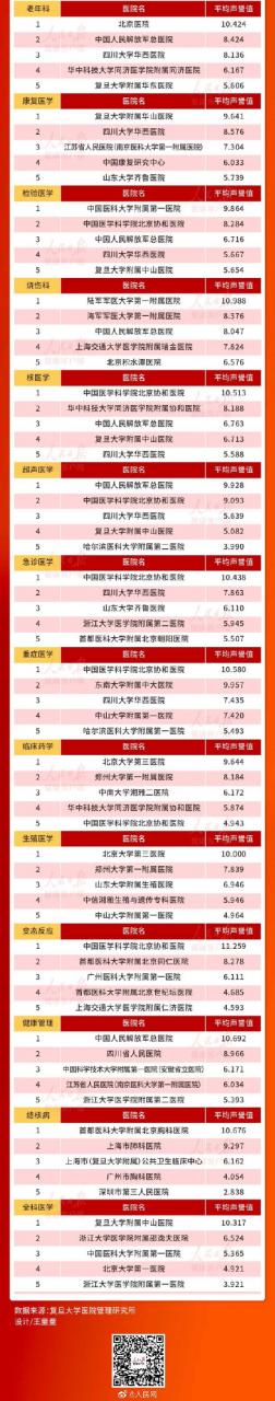 转发收藏！全国医院综合排行榜