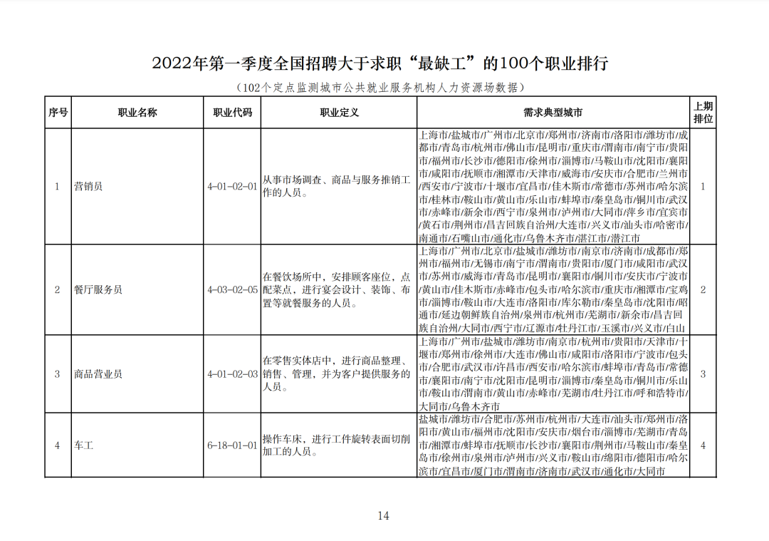 最新官宣!这100个职业“最缺工”