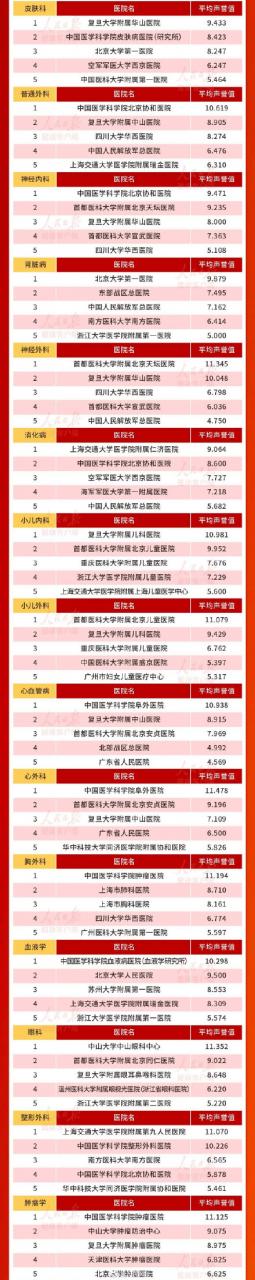 转发收藏！全国医院综合排行榜