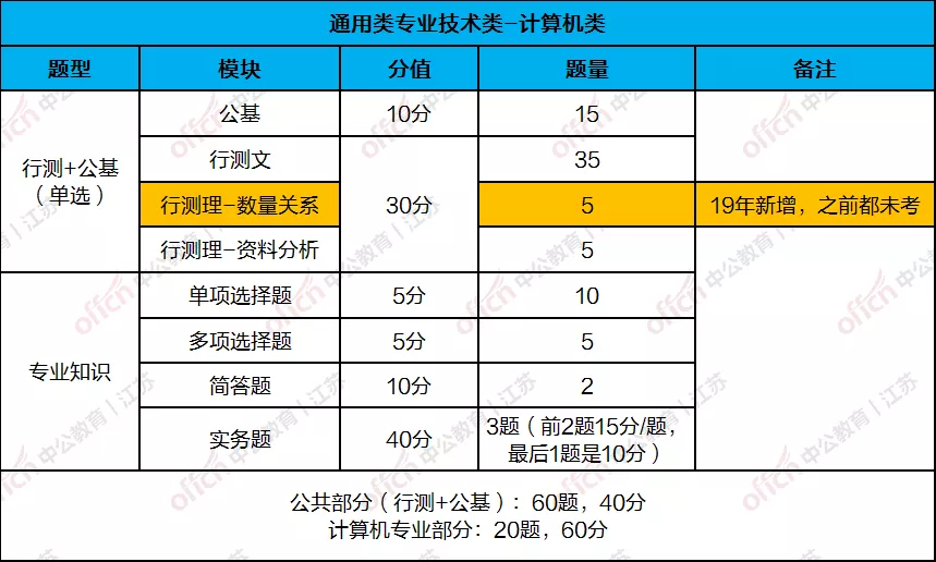道理我都懂，但是专技岗到底考啥？分值分布一览