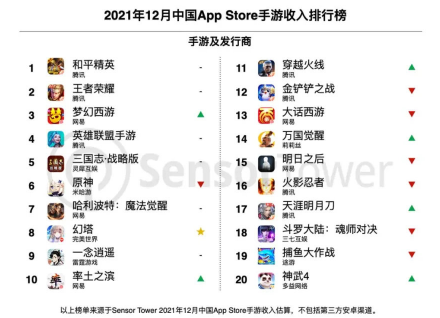 12月中国App Store手游收入排行榜出炉:王者第二