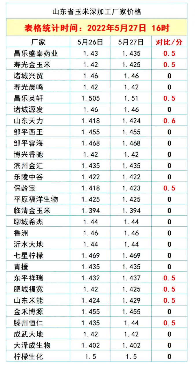 猪价、粮价预警：5月28日生猪、玉米、小麦价格更新，冰火两重天
