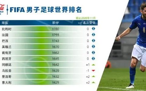 中国国际足联最高排名，国际足联 最新排名