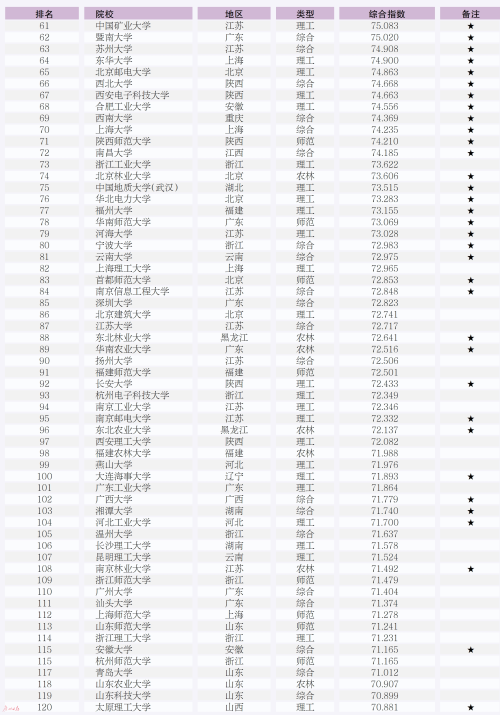 GDI大学排行榜(2022)—主榜