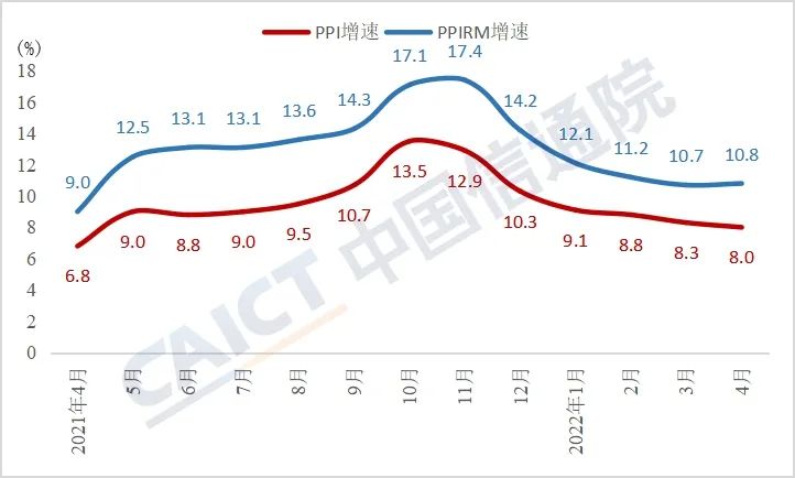 中国信通院:4月份石油、铜铝、锂钴镍等价格上涨势头放缓