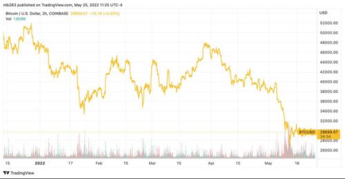 摩根大通:比特币被低估了28%,加密货币成为首选另类资产