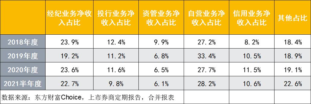 自营当家!连续4年成为证券业第一大收入,经纪贡献度排名第二,资管、投行营收占比连续三年下滑
