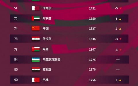 2021国际足球排名(2021年国际足联最新世界排名)