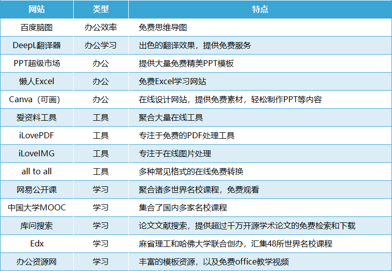 精准白嫖薅羊毛，记住这14个网站，轻松搞定日常办公学习