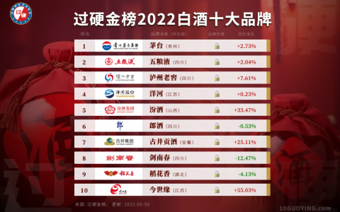 中国十大名酒排行榜(最新白酒排名对比)(2020年中国十大名酒排行榜最新排名)