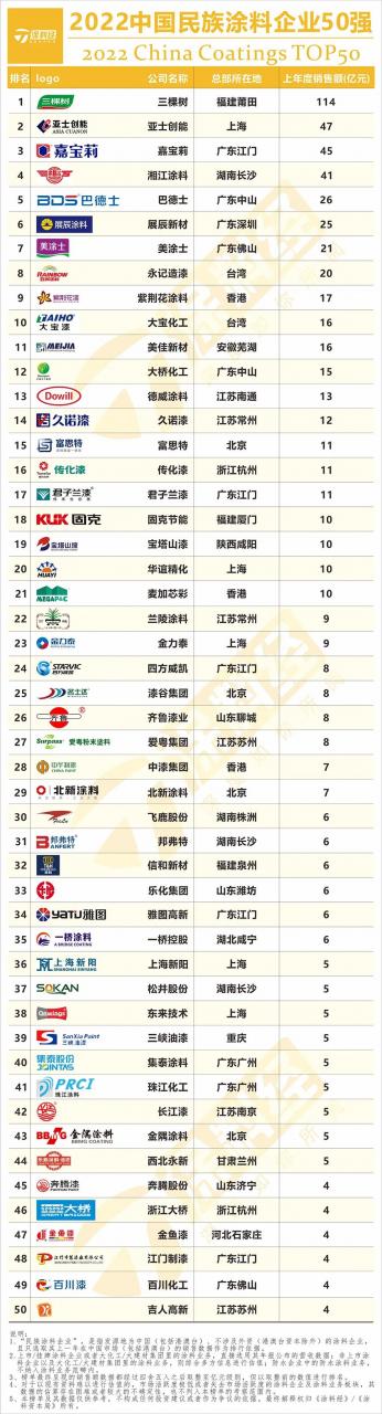 “2022中国民族涂料50强”排行榜