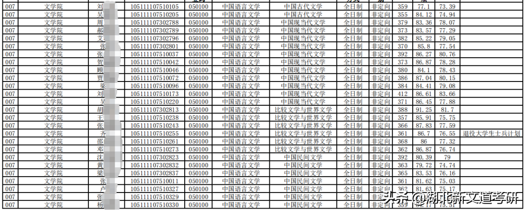 文学考研卷上天？这2所院校上岸率巨高，非常值得报考
