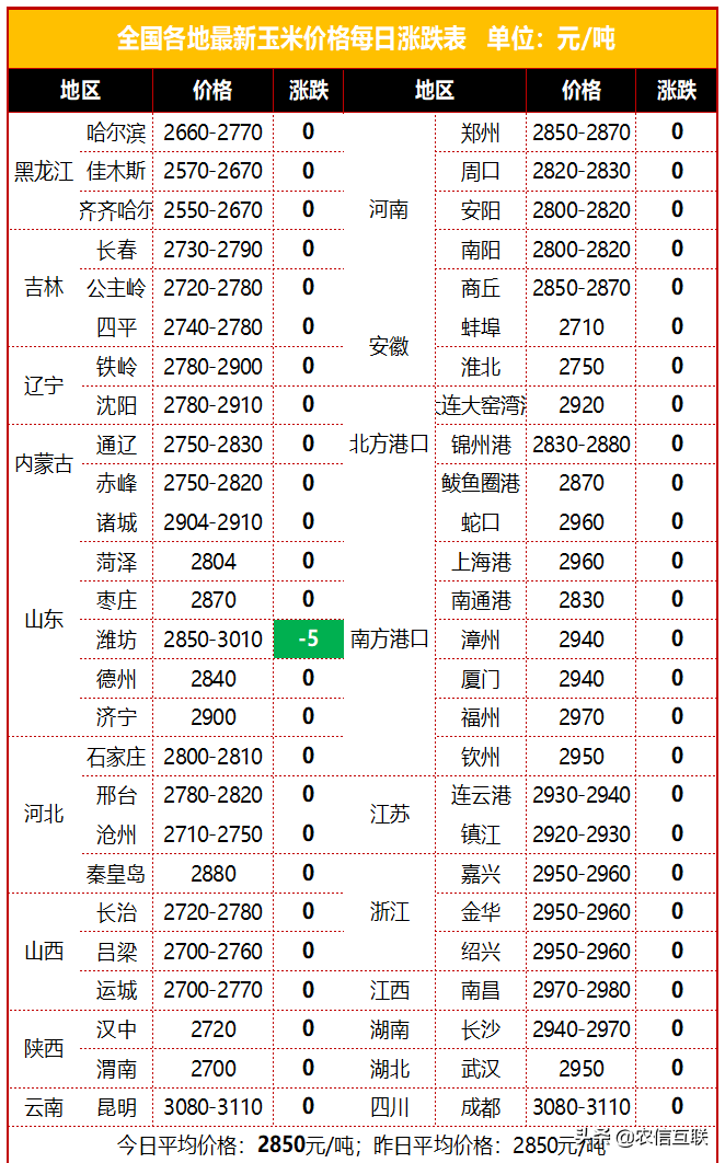 最新小麦玉米价格丨小麦玉米价格齐跌,山东已经跌成国内价格洼地