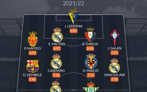 西甲赛季最佳球队：本泽马领衔皇马4将，登贝勒榜上有名-