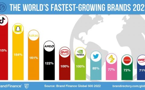 2020中国最具价值品牌500强(2019全球最具价值品牌500强)