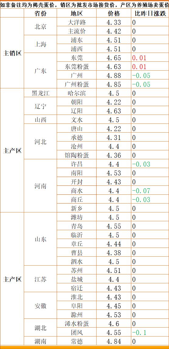 蛋价、羊价、麦价、化肥价格迎来“3跌1涨”,好消息来了