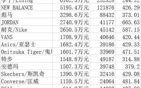 天猫618女装排名(解读618预售数据：俩国货彩妆成黑马，女装销售不如内衣)