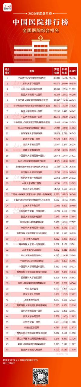 转发收藏！全国医院综合排行榜