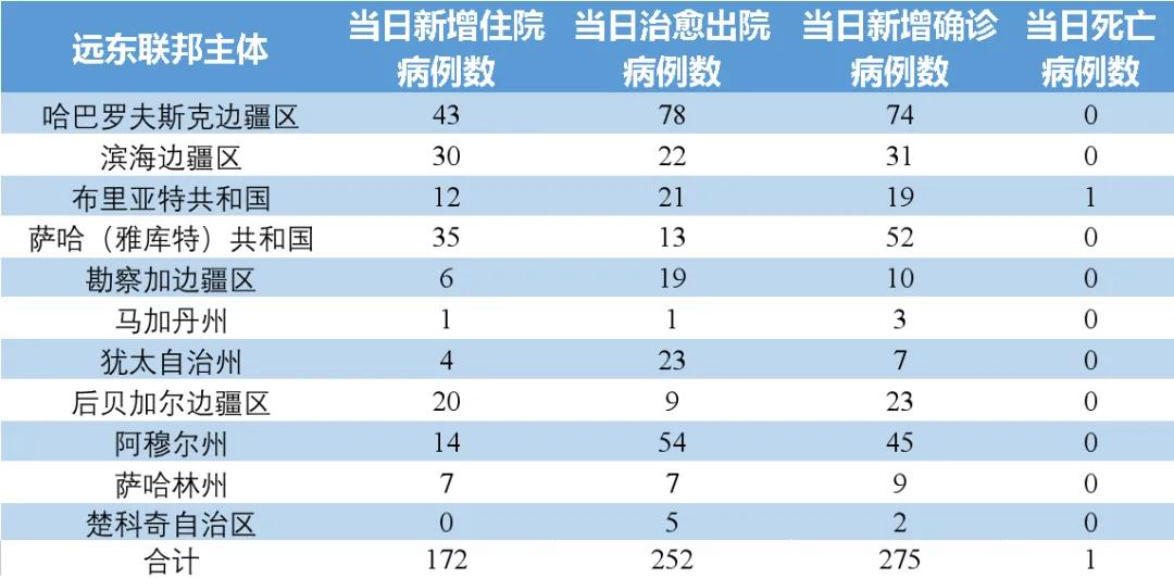 俄罗斯新冠肺炎疫情实时动态数据信息(5月26日发布)