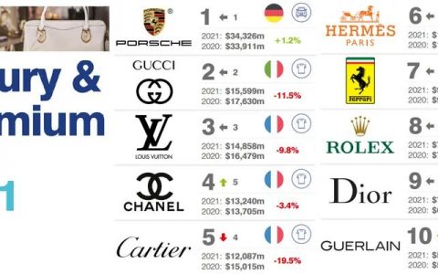 2021全球奢侈品牌价值50强排行榜(2021年世界奢侈品牌排行榜)