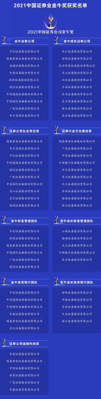 国内投行哪家强？2021中国证券公司金牛奖榜单出炉！28家券商上榜