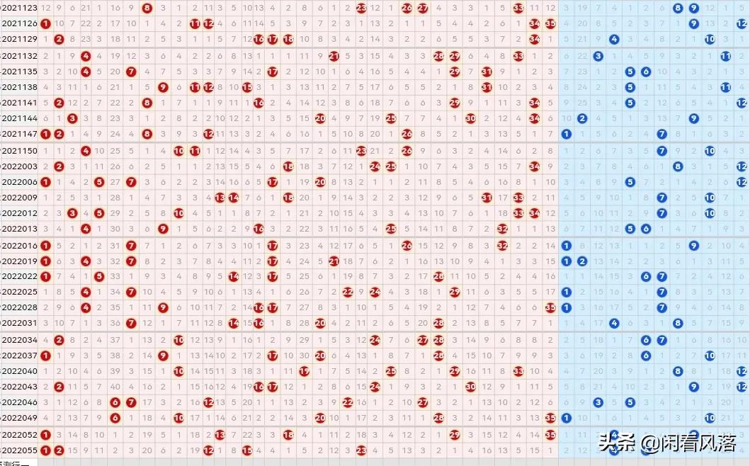 22058期大乐透五种走势图，前区重复号可以考虑出一码