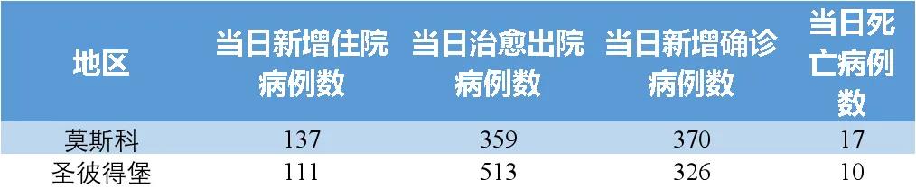 俄罗斯新冠肺炎疫情实时动态数据信息(5月26日发布)