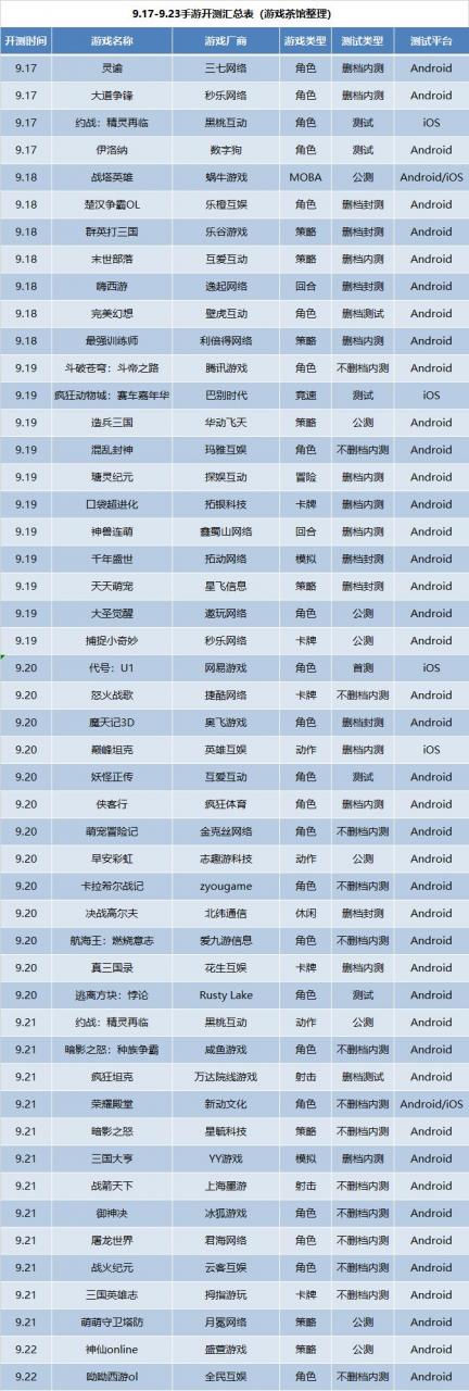 9月第3周49款手游开测汇总表新游开测表