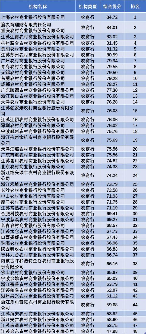 2022年一季度银行理财综合能力排名发布