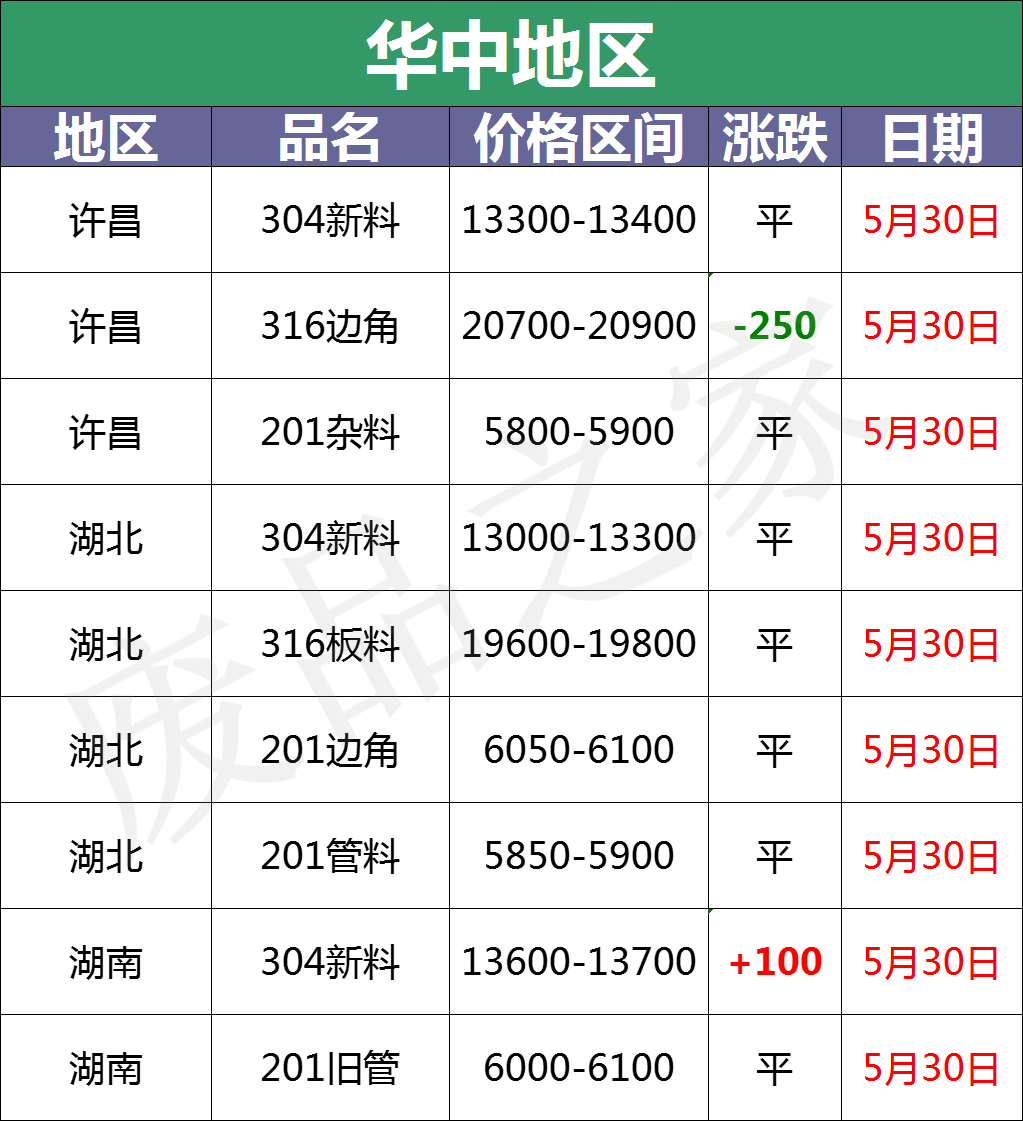 最新5月30日全国不锈钢基地参考价格汇总（附废不锈钢表）