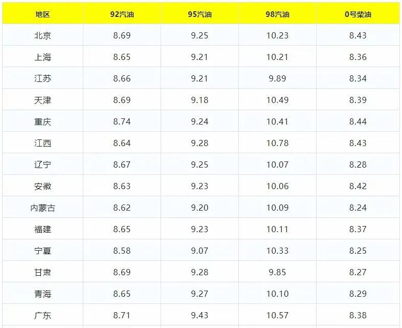 油价调整消息：今天是5月25日，国内92、95号汽油、柴油价格