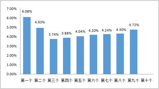 即将再次上涨