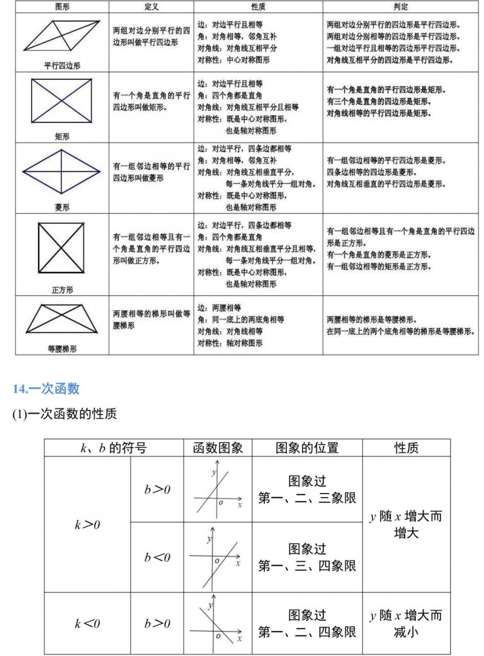 高级中学老师整理：初中数学三年定理公式，19张图全搞定