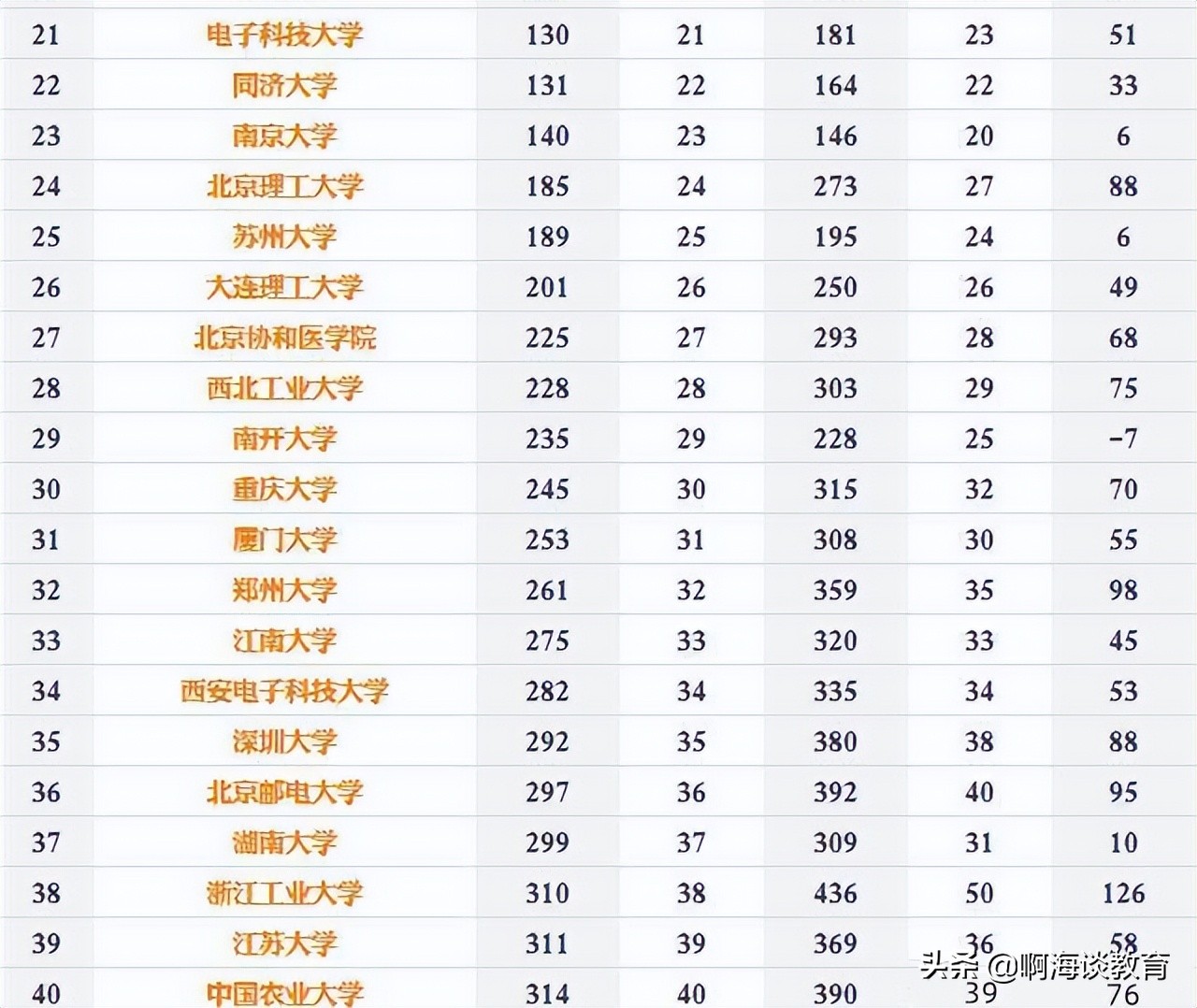 2022年SIR中国大学排名发布，川大进入前十，中科大又是第十七