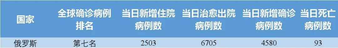 俄罗斯新冠肺炎疫情实时动态数据信息(5月26日发布)