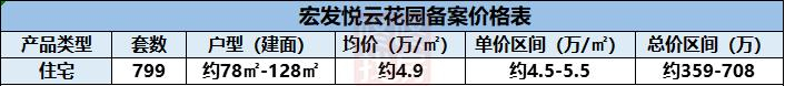 均价约4.9万/,799套住宅!宏发悦云花园获批预售(附价格表)