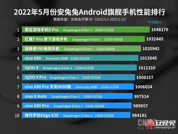 vivo霸榜!安兔兔5月安卓旗舰手机性能排行榜出炉