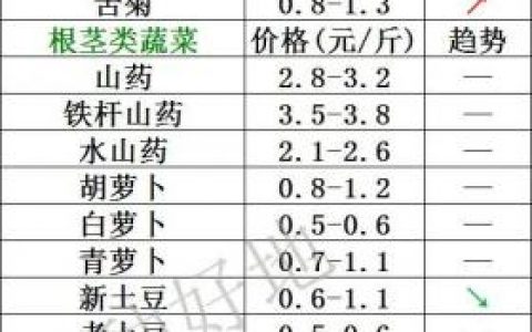 寿光蔬菜上市时间，2021年1月4日寿光蔬菜价格