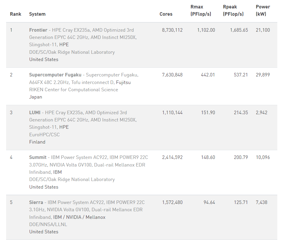 美国首台E级超算为何登顶全球？外媒：中国E级超算已运行一年多，不参加国际排名了